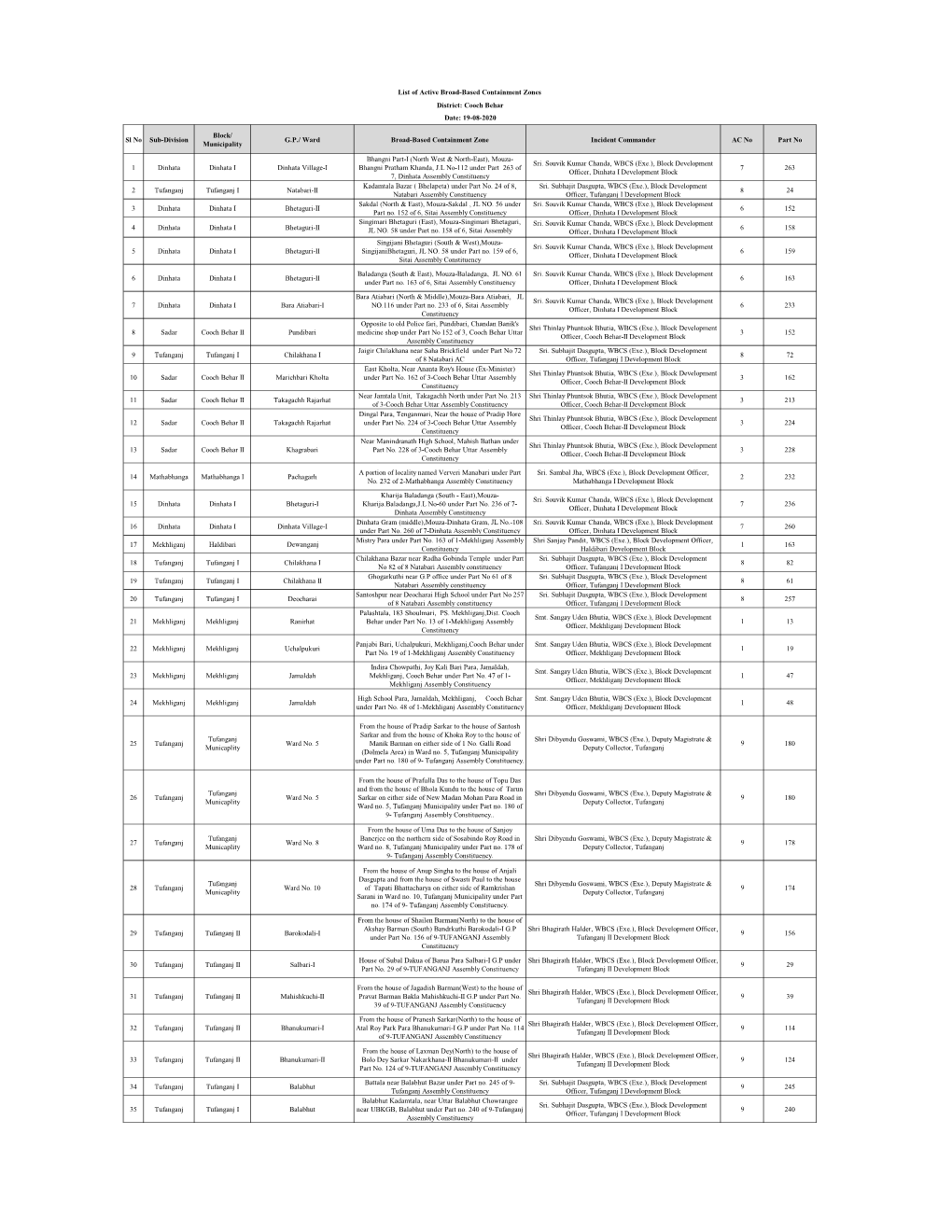 Municipality GP/ Ward Broad-Based Containment Zone Incident