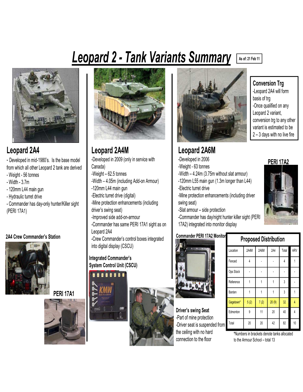 Leopard 2 - Tank Variants Summary As Of: 21 Feb 11