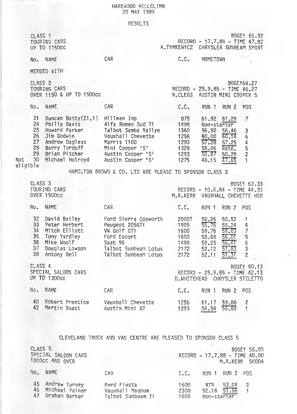 Results 1989 20Th
