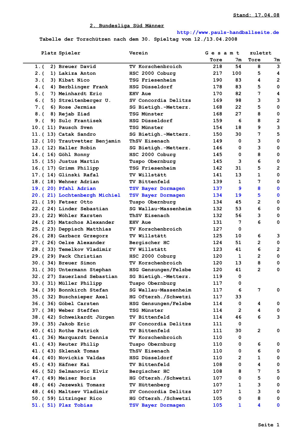 Stand: 17.04.08 2. Bundesliga Süd Männer Tabelle Der Torschützen Nach Dem 30. Spieltag