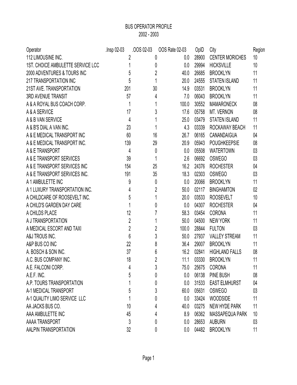 Operator Profile 2002 - 2003