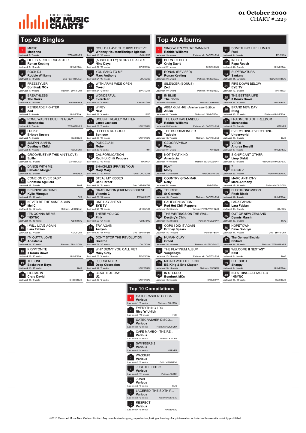 Top 40 Singles Top 40 Albums MUSIC COULD I HAVE THIS KISS FOREVE