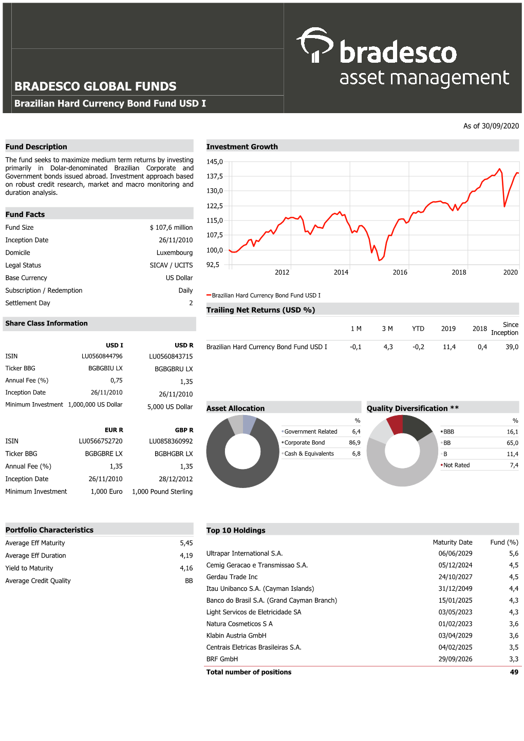 BRADESCO GLOBAL FUNDS Brazilian Hard Currency Bond Fund USD I