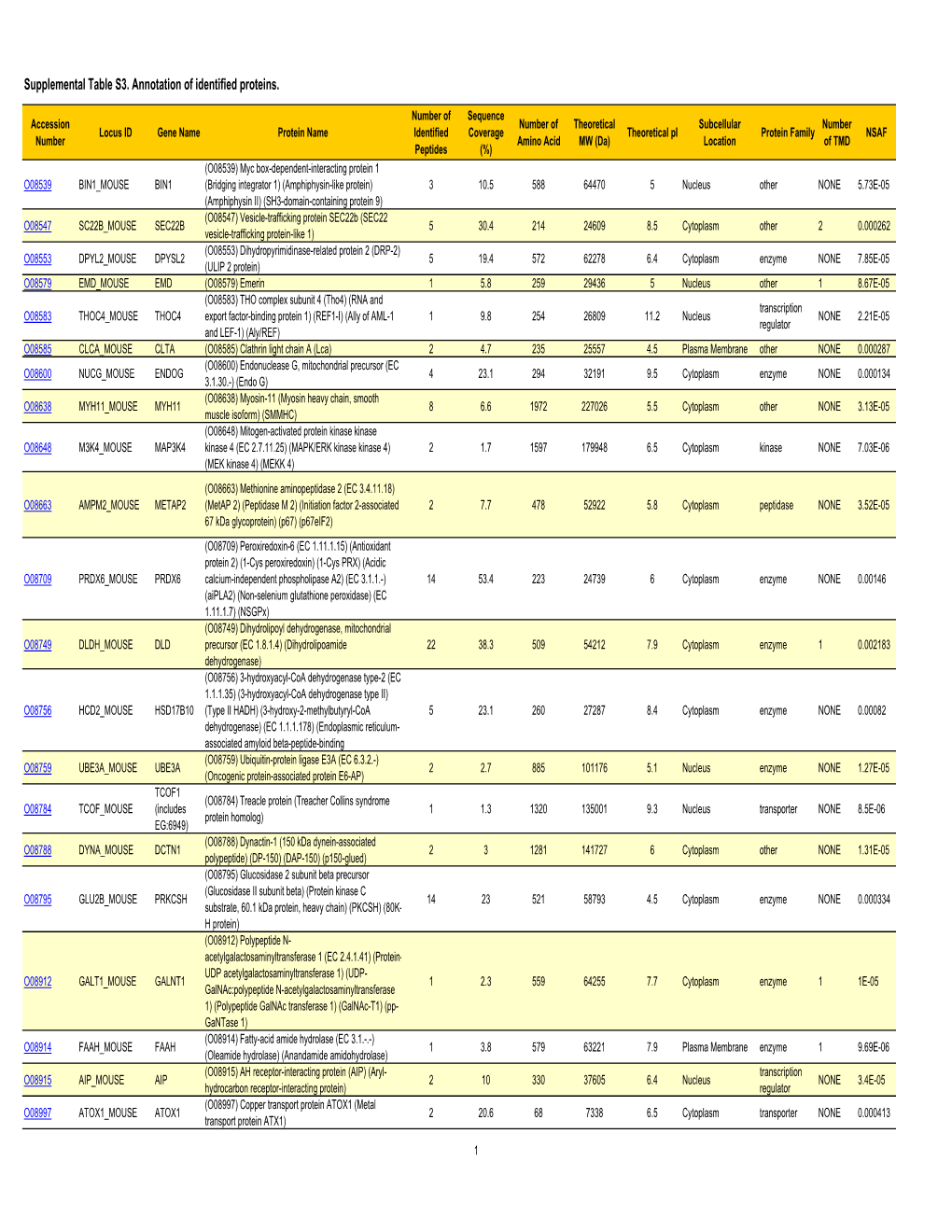 Supporting Table S3 for PDF Maker