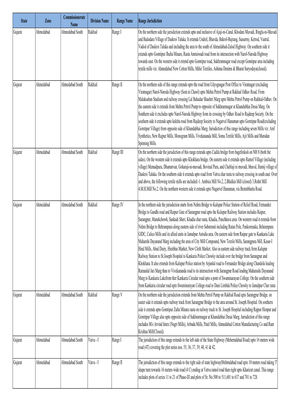 State Zone Commissionerate Name Division Name Range Name