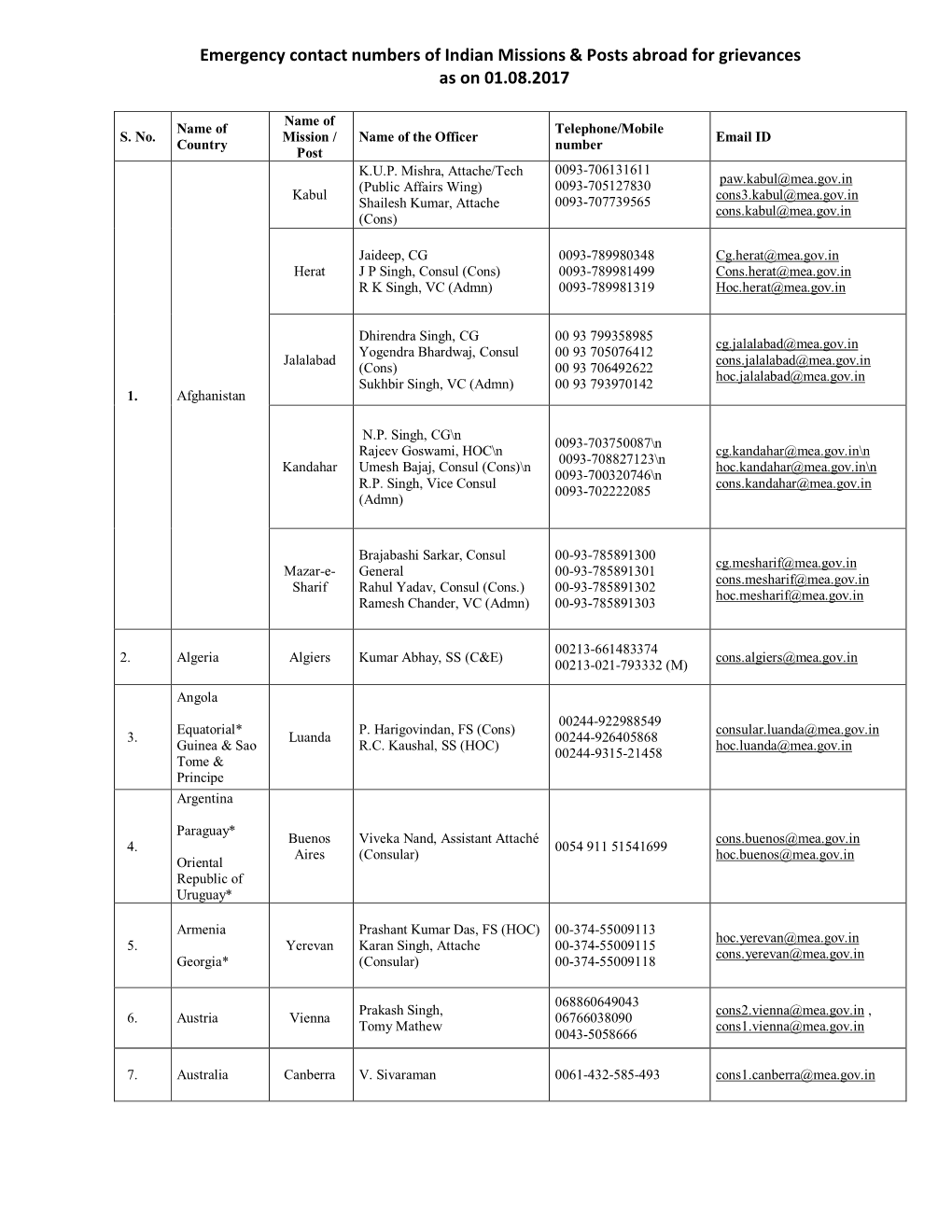 Emergency Contact Numbers of Indian Missions & Posts Abroad For