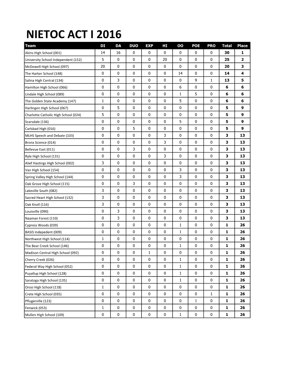 Nietoc Act I 2016