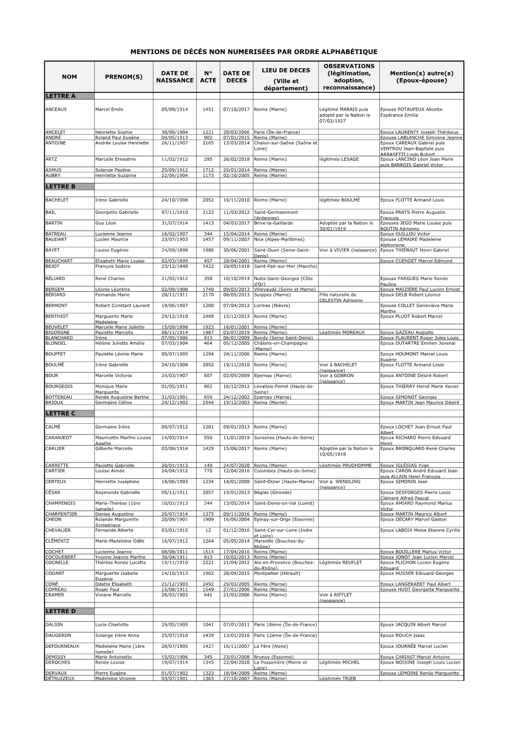 Mentions De Décės Non Numerisées Par Ordre Alphabétique