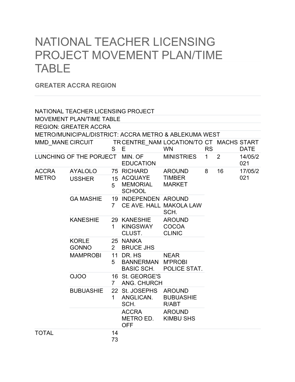 National Teacher Licensing Project Movement Plan/Time Table