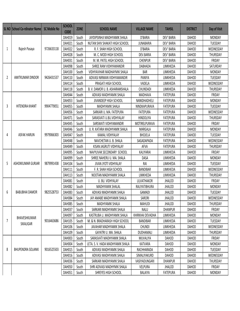 DAHOD MONDAY DAH021 South NUTAN SHIV SHAKATI HIGH SCHOOL JUNABARIA DEV' BARIA DAHOD TUESDAY 1 Rajesh Pasaya 9726633118 DAH022 South R