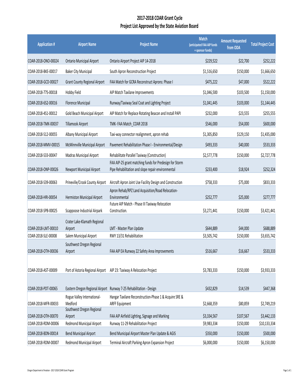 State Aviation Board Approved Project List