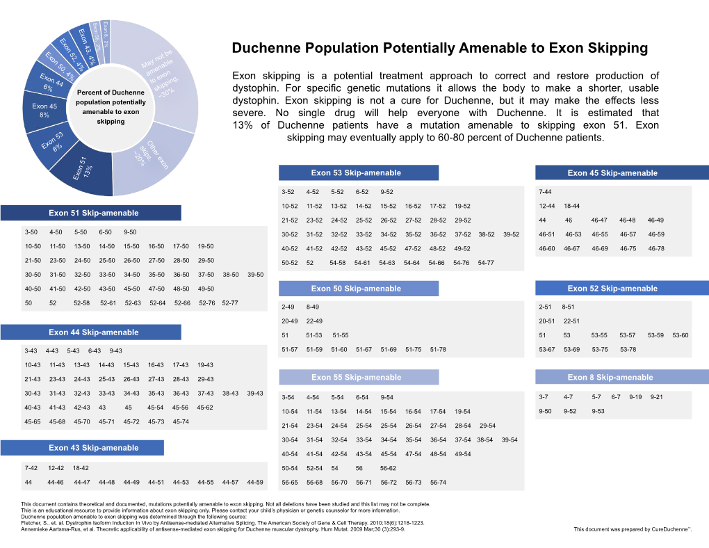 Duchenne Population Potentially Amenable to Exon Skipping