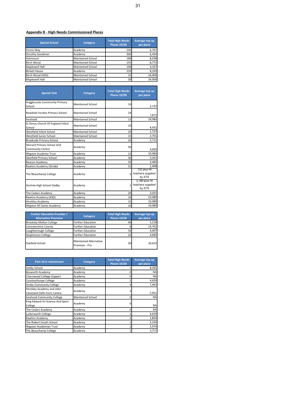 Appendix B - High Needs Commissioned Places