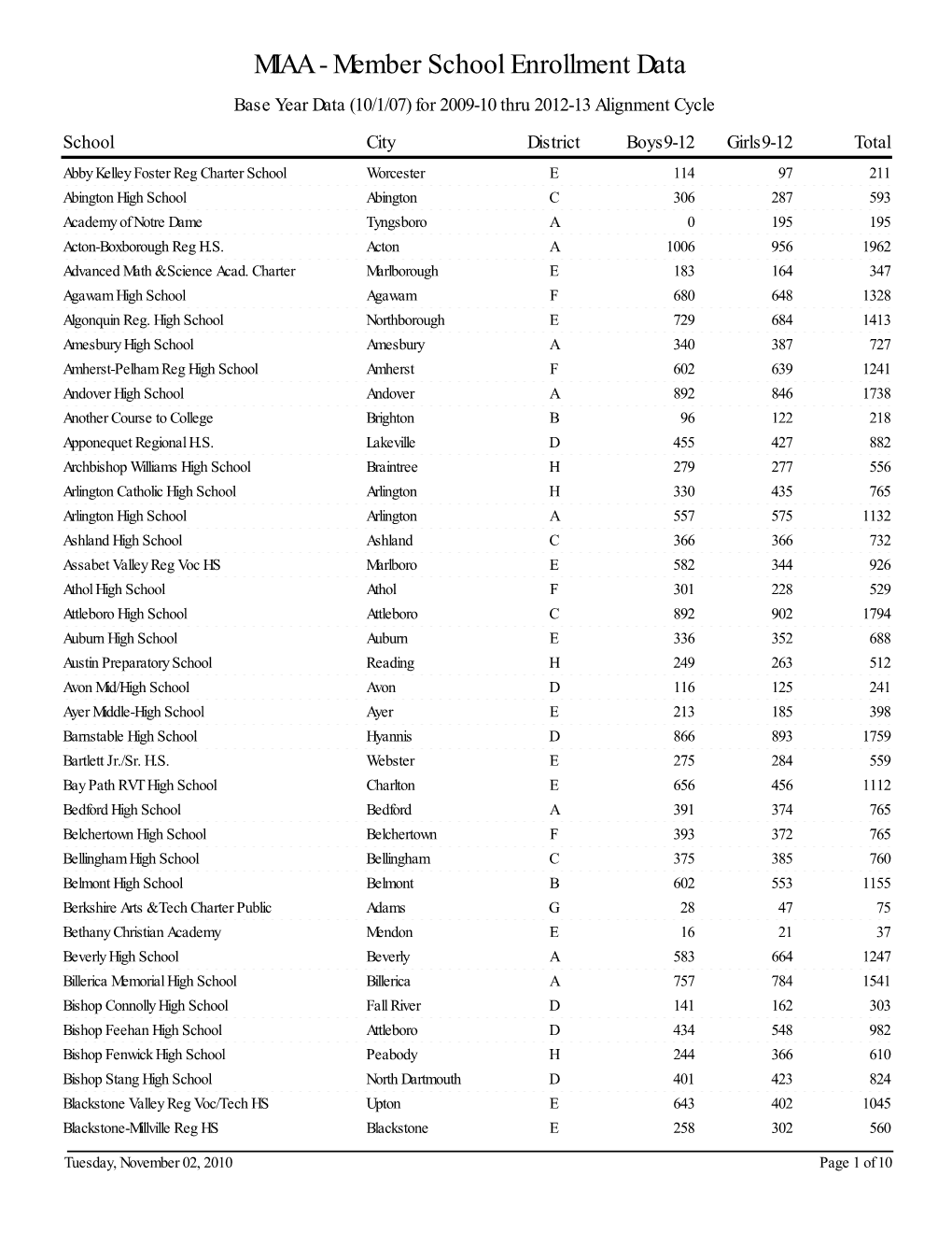 Member School Enrollment Data Base Year Data (10/1/07) for 2009-10 Thru 2012-13 Alignment Cycle