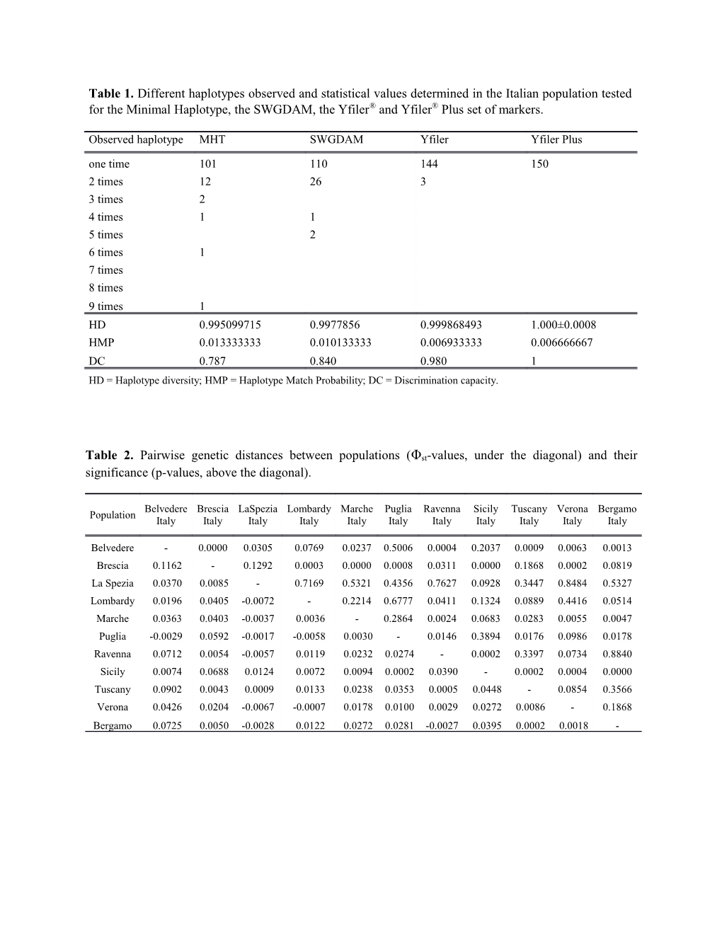 Table 2. Pairwise Genetic Distances Between Populations (Φst-Values, Under the Diagonal)