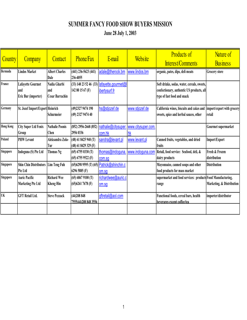 Country Company Contact Phone/Fax E-Mail Website Products of Interest/Comments Nature of Business SUMMER FANCY FOOD SHOW BUYERS