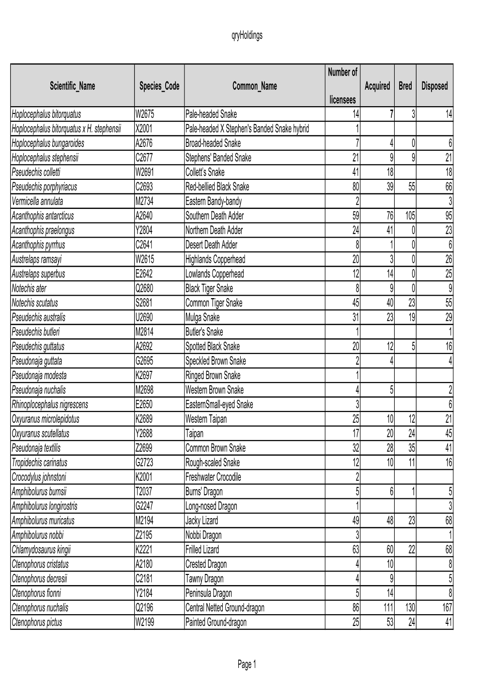 Qryholdings Scientific Name Species Code Common Name Number of Licensees Acquired Bred Disposed Hoplocephalus Bitorquatus W2675