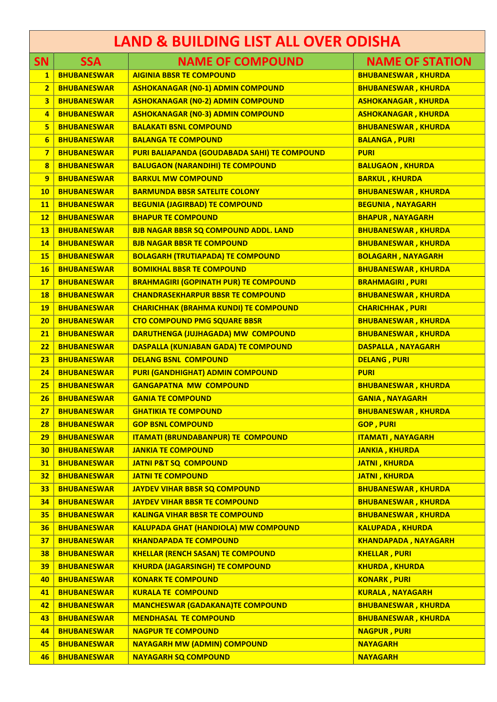 Land & Building List All Over Odisha