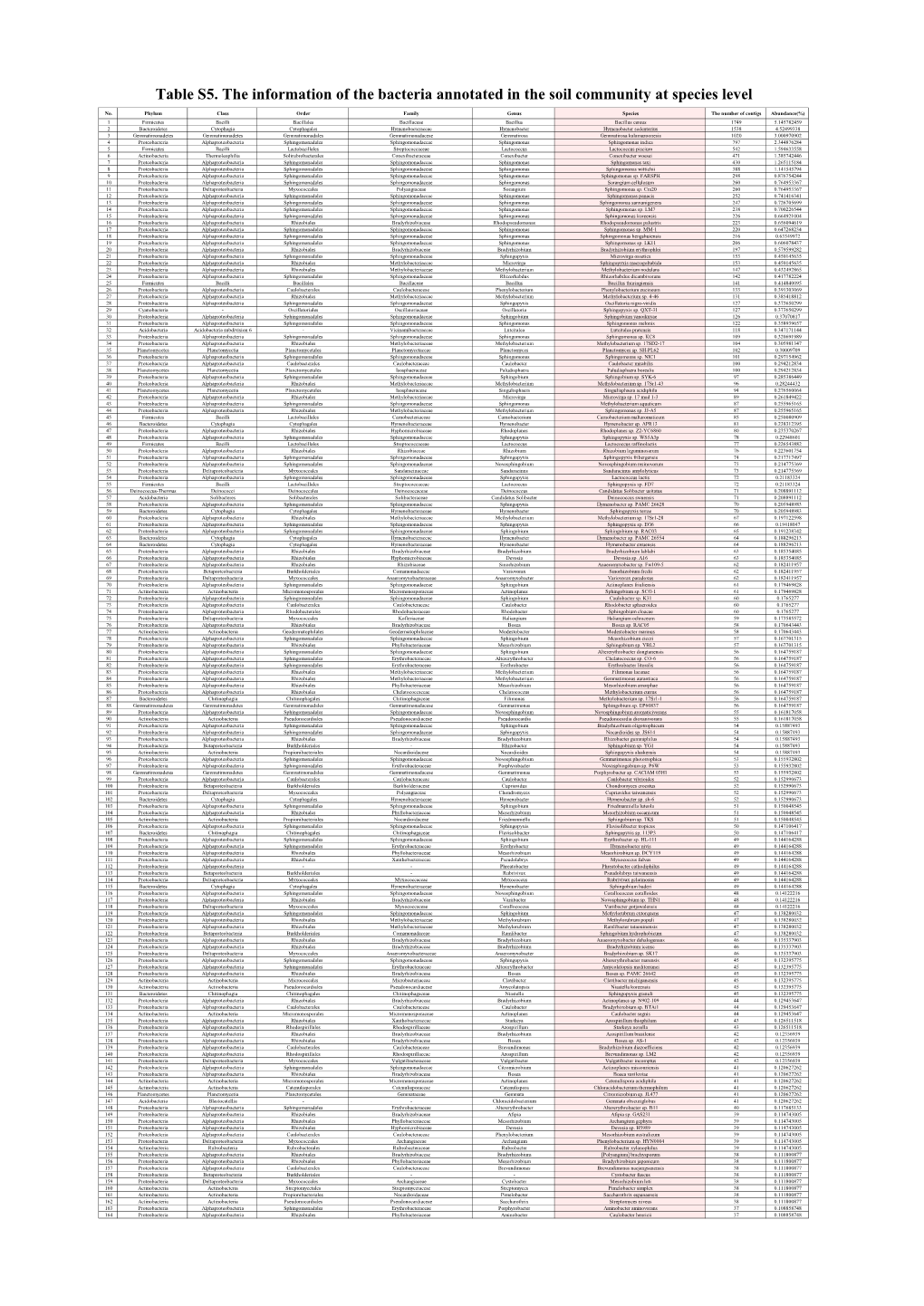 Table S5. the Information of the Bacteria Annotated in the Soil Community at Species Level