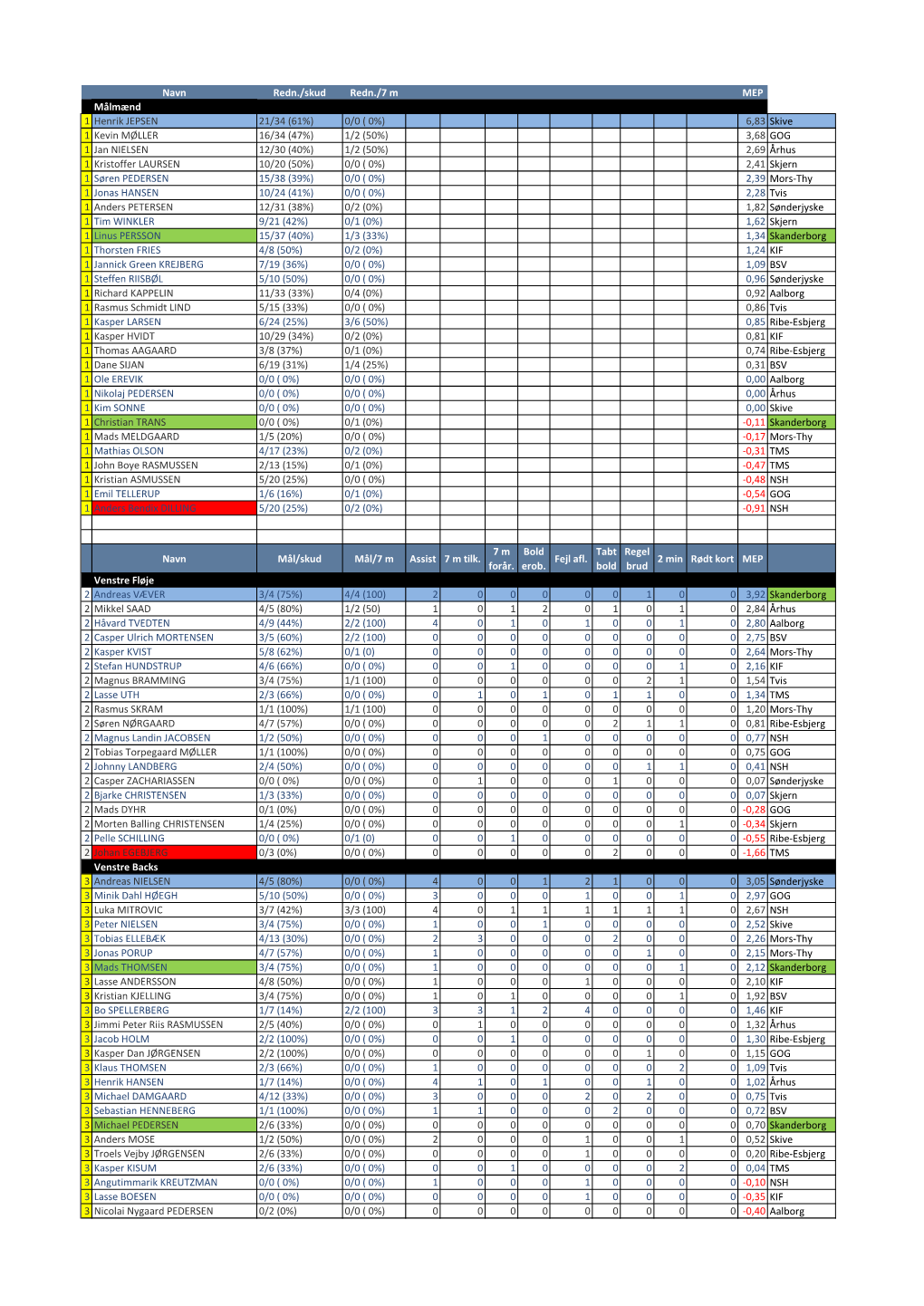 Navn Redn./Skud Redn./7 M MEP Målmænd 1 Henrik JEPSEN 21