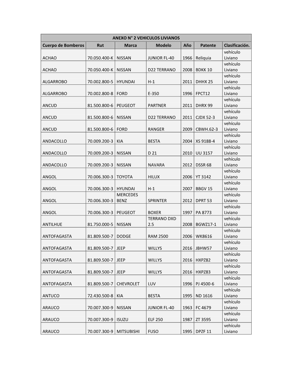 ANEXO N° 2 VEHICULOS LIVIANOS Cuerpo De Bomberos Rut Marca Modelo Año Patente Clasificación
