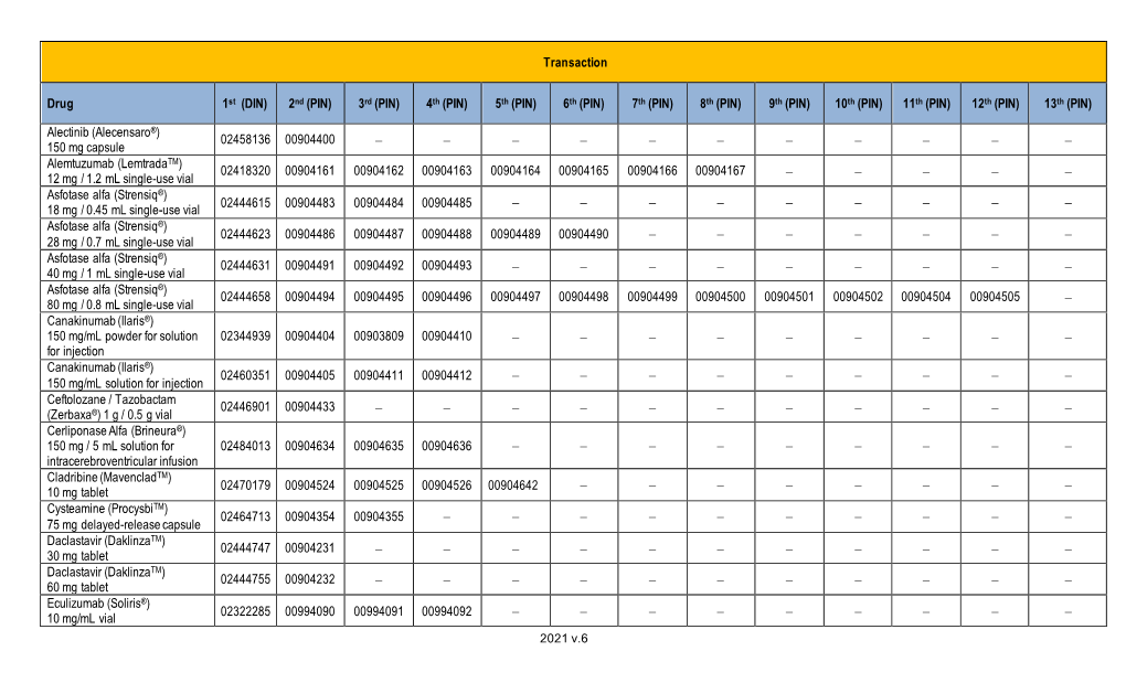 Transaction Drug 1St (DIN) 2Nd (PIN) 3Rd (PIN) 4Th (PIN) 5Th (PIN) 6Th