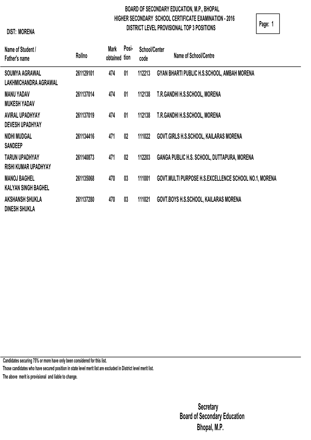 BOARD of SECONDARY EDUCATION, M.P., BHOPAL HIGHER SECONDARY SCHOOL CERTIFICATE EXAMINATION - 2016 Page: 1 DISTRICT LEVEL PROVISIONAL TOP 3 POSITIONS DIST: MORENA