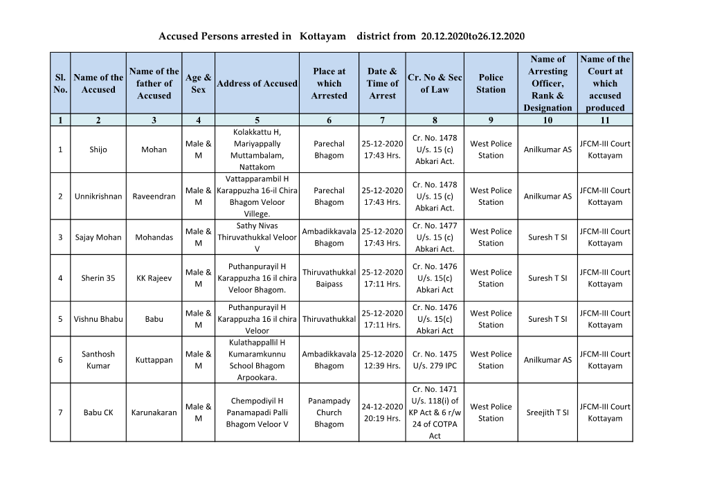 Accused Persons Arrested in Kottayam District from 20.12.2020To26.12.2020