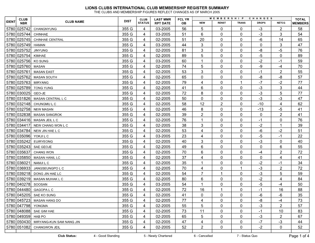 Lions Clubs International Club Membership Register Summary the Clubs and Membership Figures Reflect Changes As of March 2005