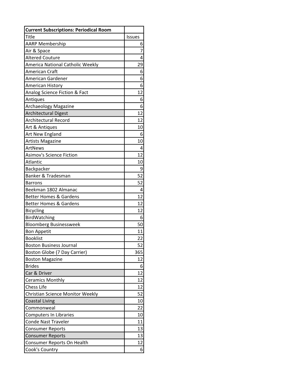 Current Subscriptions: Periodical Room Title Issues AARP