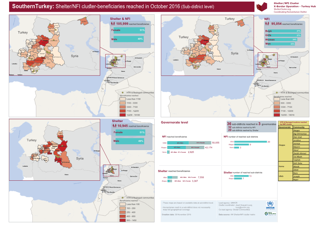 Shelter/NFI Cluﬆer-Beneficiaries Reached in October 2016