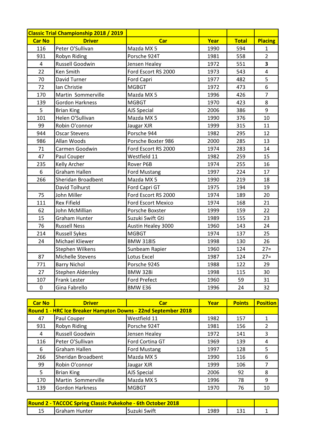 Classic Trial Championship 2018 / 2019 Car No