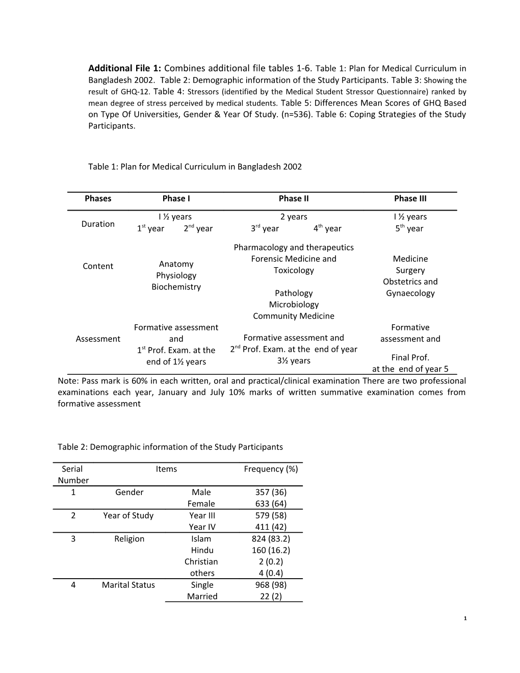 Table 1: Plan for Medical Curriculum in Bangladesh 2002