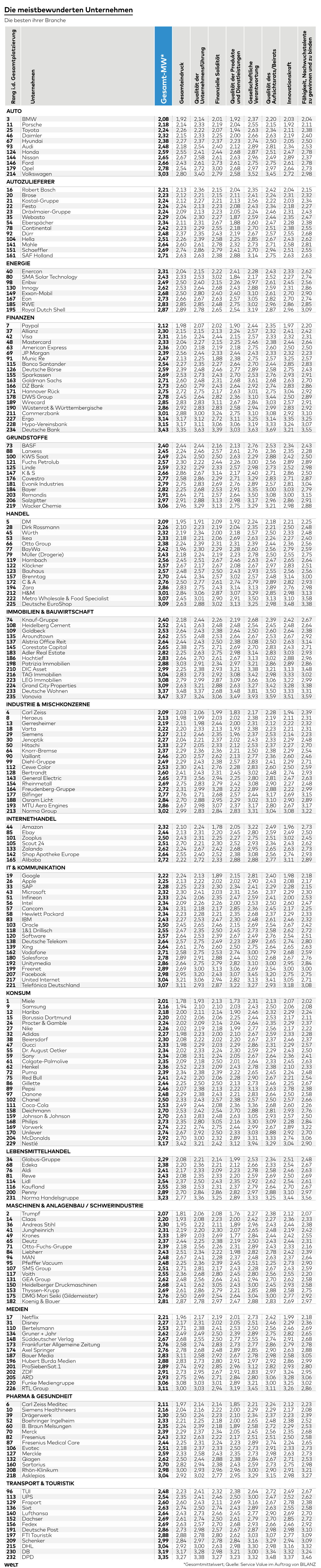 Können Sie Die Übersicht Der Platzierungen in 16