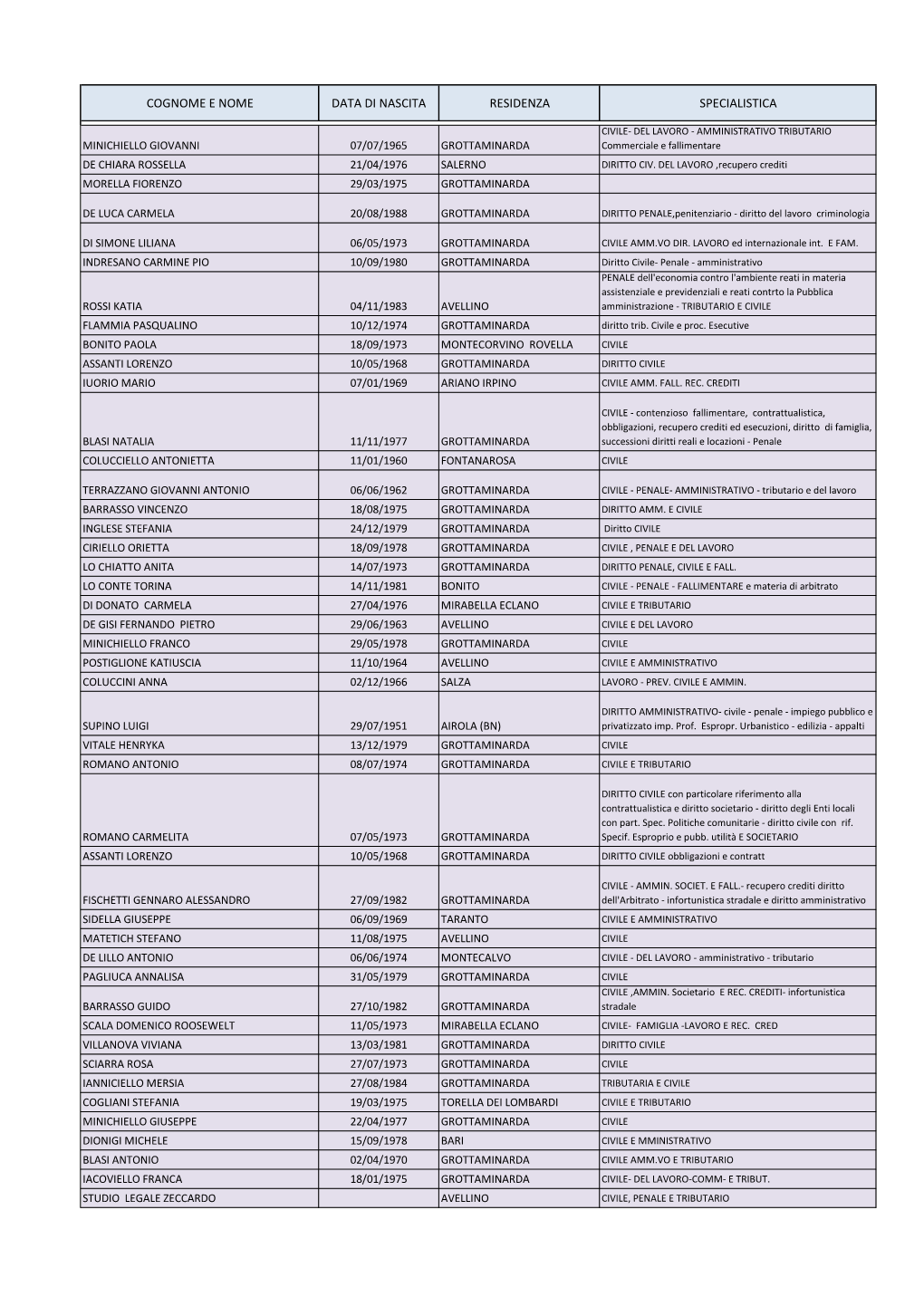 Cognome E Nome Data Di Nascita Residenza Specialistica