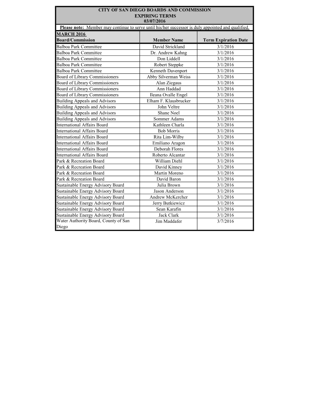 MARCH 2016 Board/Commission Member Name Term Expiration Date Balboa Park Committee David Strickland 3/1/2016 Balboa Park Committee Dr