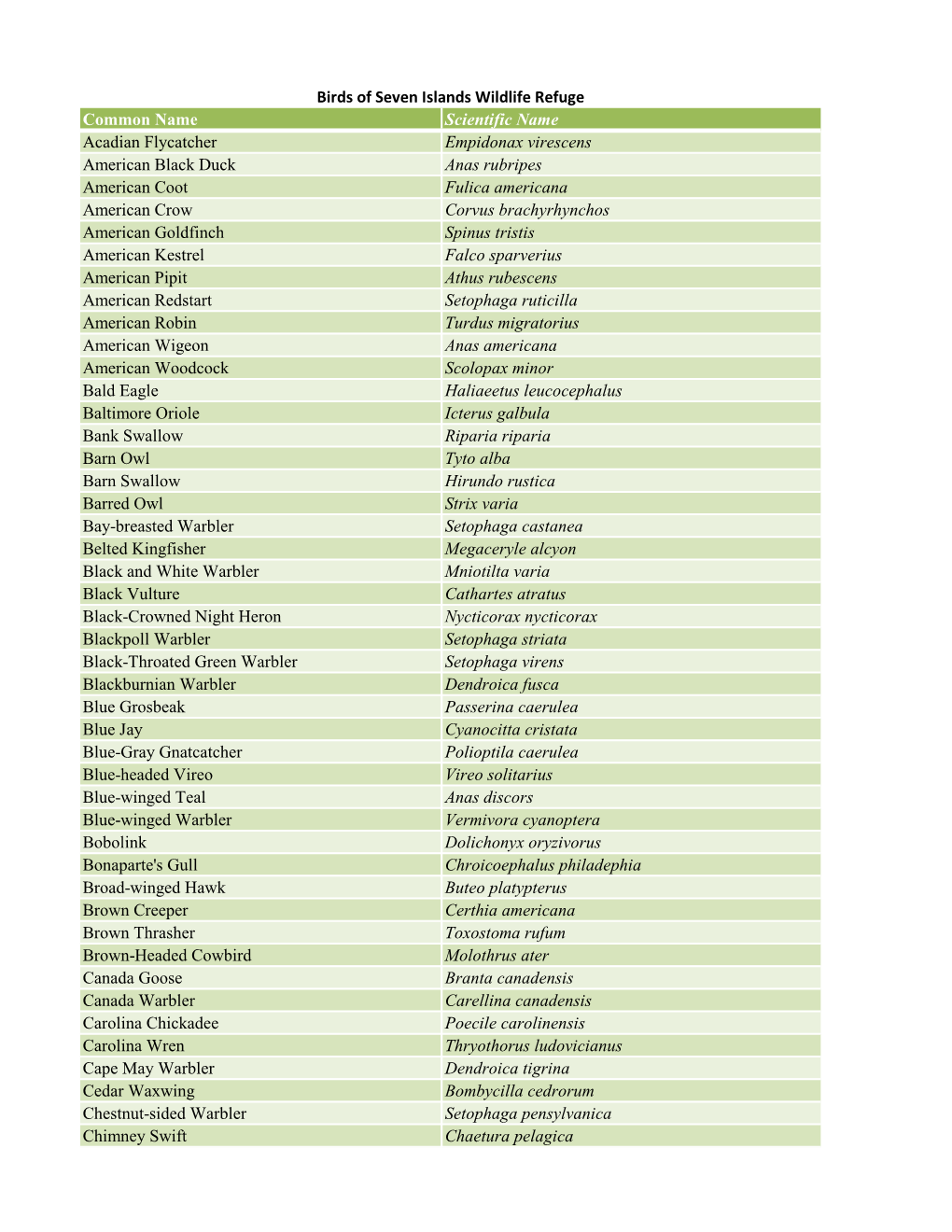 Common Name Scientific Name Acadian Flycatcher Empidonax Virescens American Black Duck Anas Rubripes American Coot Fulica Americ