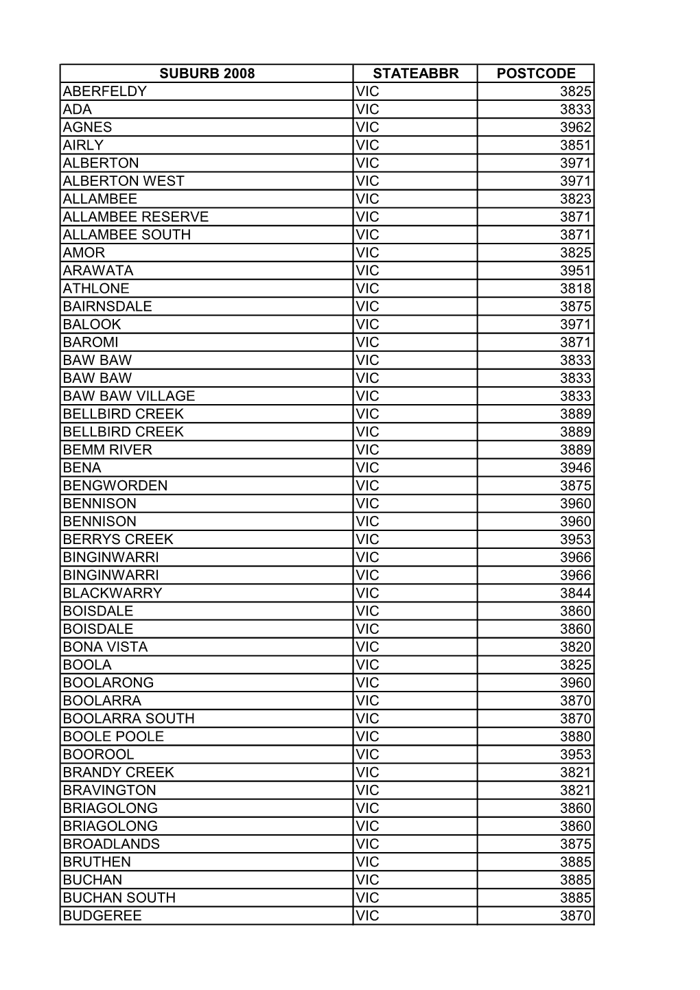Suburb 2008 Stateabbr Postcode Aberfeldy Vic 3825