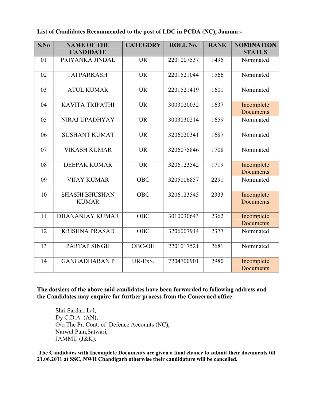 List of Candidates Recommended to the Post of LDC in PCDA (NC), Jammu