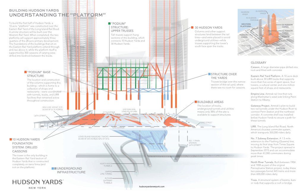 Understanding the “Platform” River 15 Hudson Yards 12Th Ave