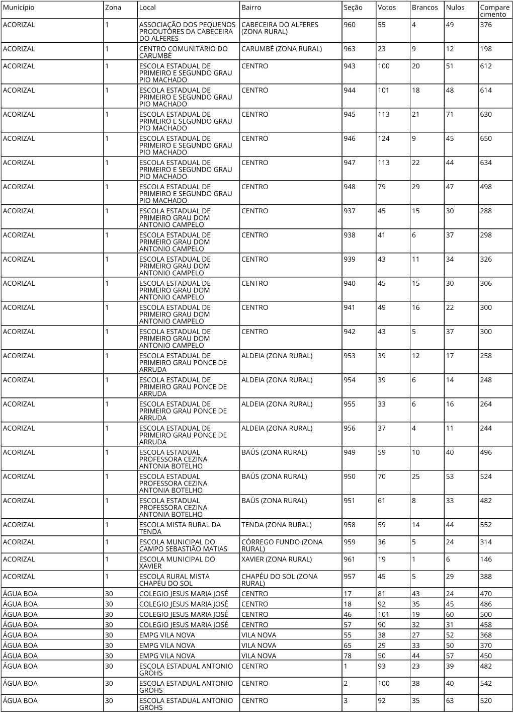 Município Zona Local Bairro Seção Votos Brancos Nulos Compare