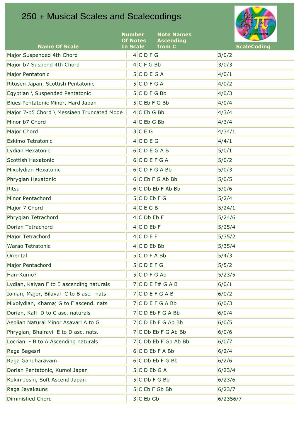 250 + Musical Scales and Scalecodings