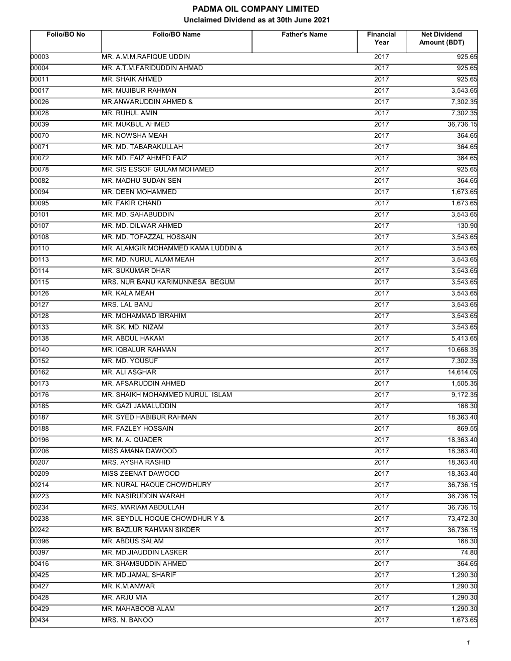 PADMA OIL COMPANY LIMITED Unclaimed Dividend As at 30Th June 2021