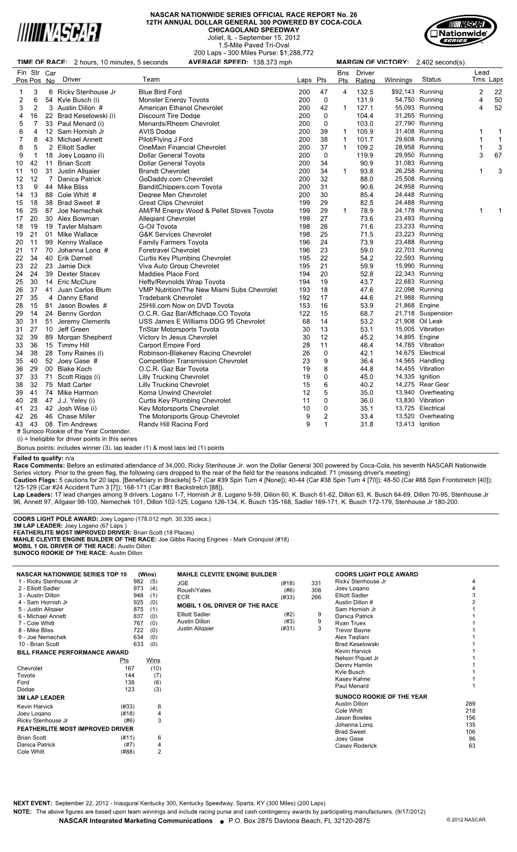 Lead Fin Pos Driver Team Laps Pts Bns Pts Winnings Status Tms Laps