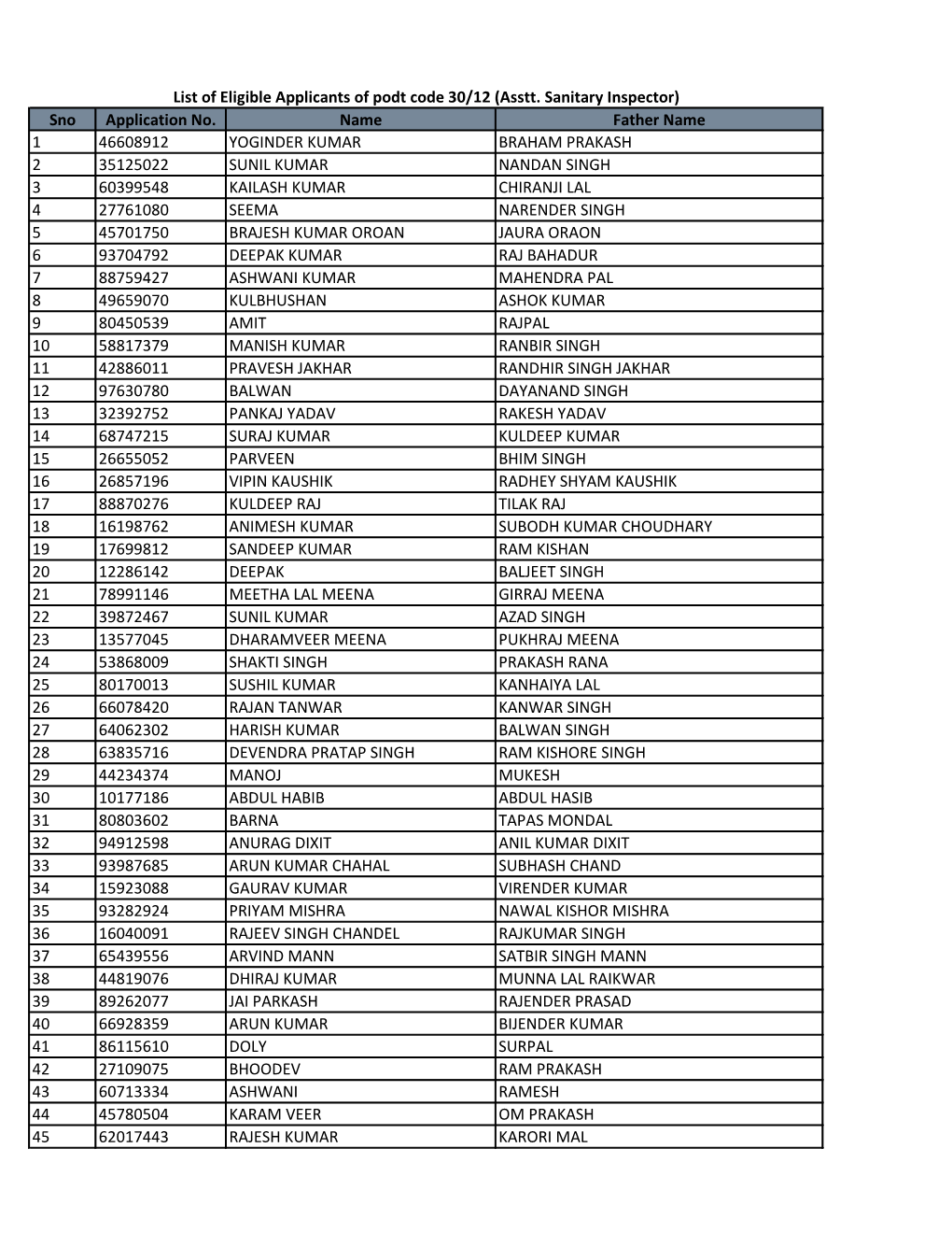 List of Eligible Applicants of Podt Code 30/12 (Asstt. Sanitary Inspector) Sno Application No