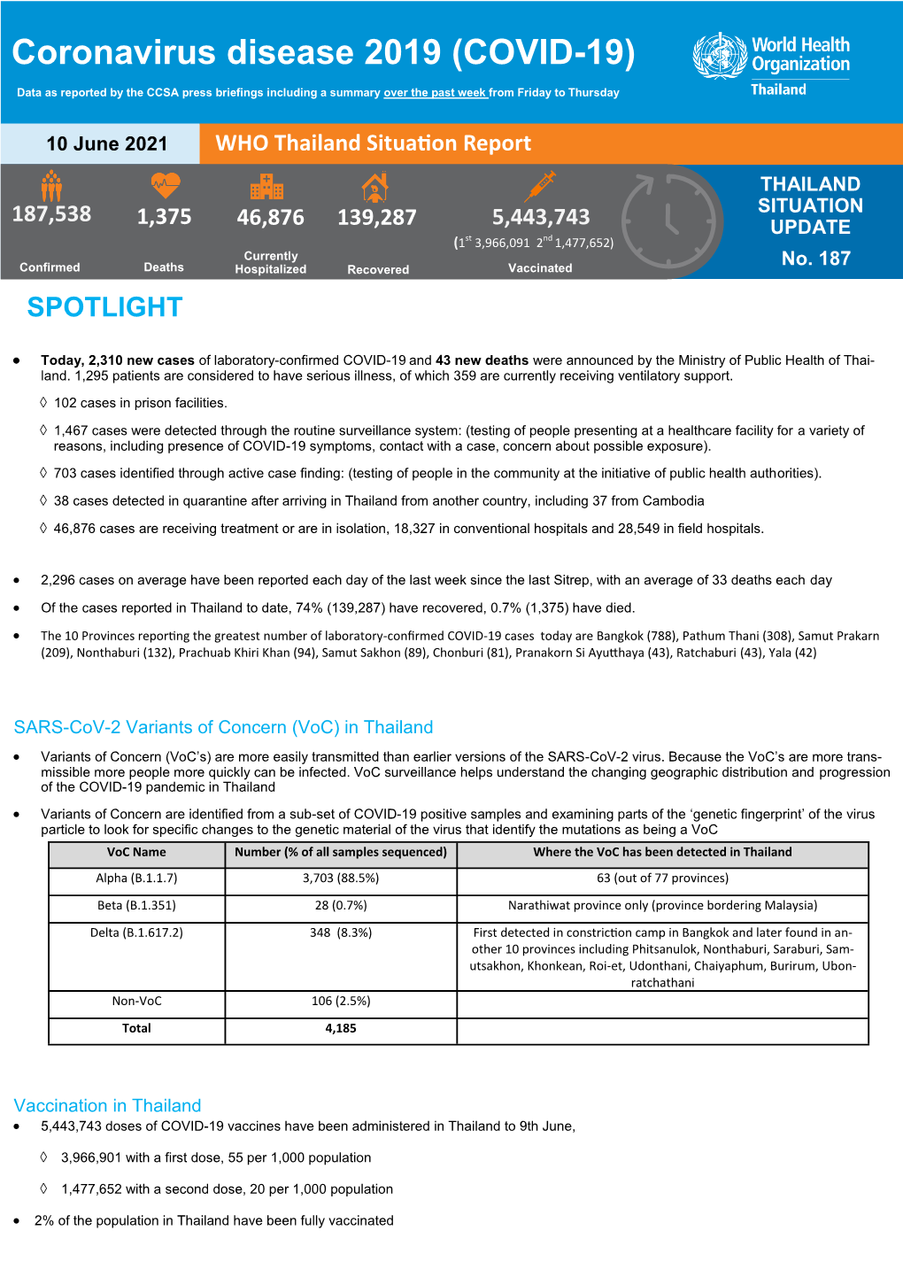 WHO Thailand Situation Report THAILAND 187,538 SITUATION 1,375 46,876 139,287 5,443,743 UPDATE St Nd (1 3,966,091 2 1,477,652) Currently No