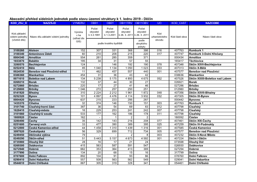 Abecední Přehled Sídelních Jednotek Podle Stavu Územní Struktury K 1