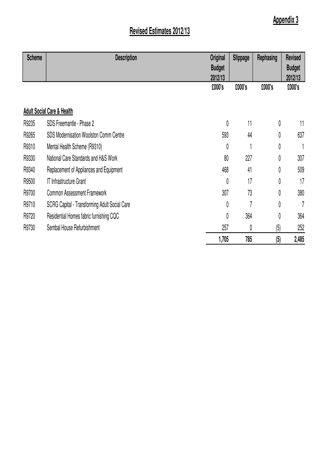 GF Capital Outturn Appendix 3