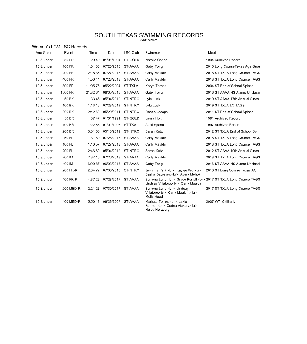 SOUTH TEXAS SWIMMING RECORDS 04/07/2021 Women's LCM LSC Records Age Group Event Time Date LSC-Club Swimmer Meet