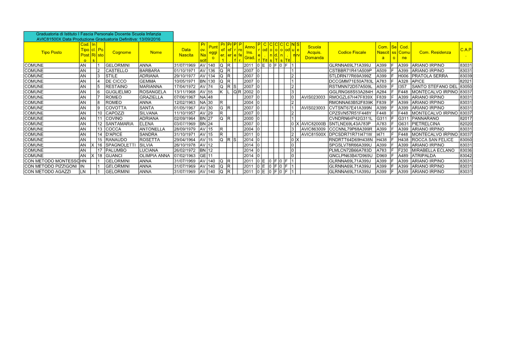 Graduatoria Di Istituto I Fascia Personale Docente Scuola Infanzia AVIC81500X Data Produzione Graduatoria Definitiva: 13/09/2016 Cod